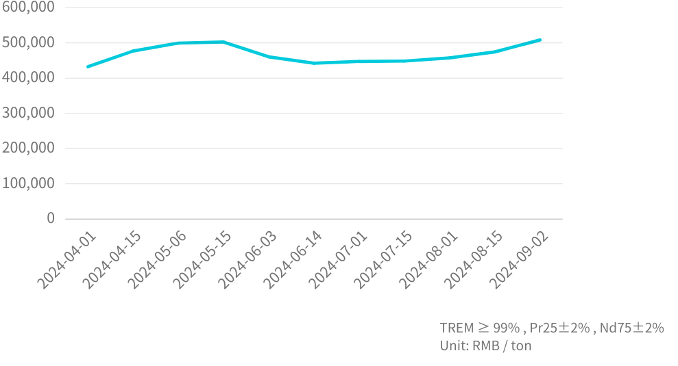 鐠釹合金走勢圖