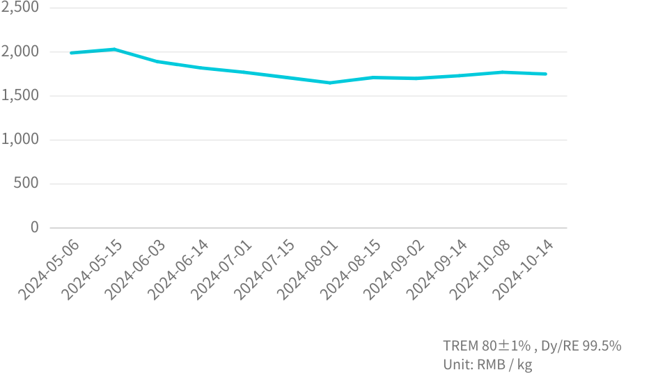 鏑鐵礦價走勢圖 DyFe Metal Price Trend