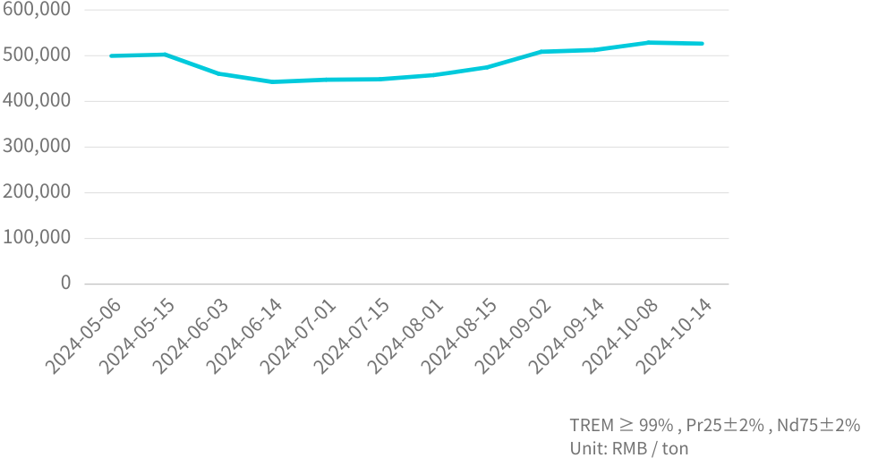 鐠釹合金走勢圖