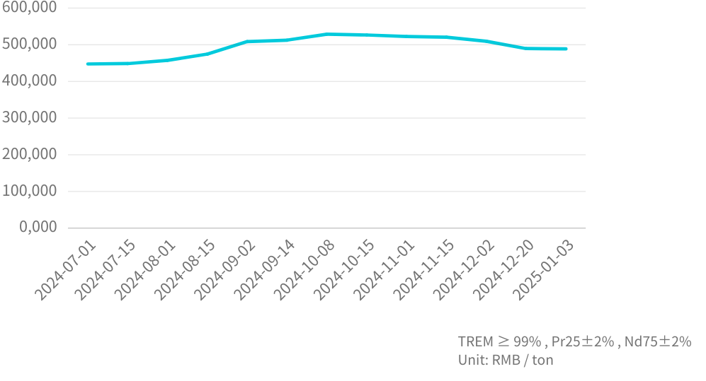 鐠釹合金價格走勢