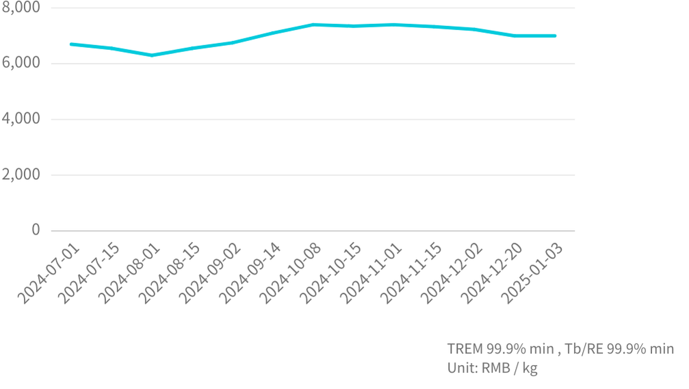 金屬鋱價格走勢