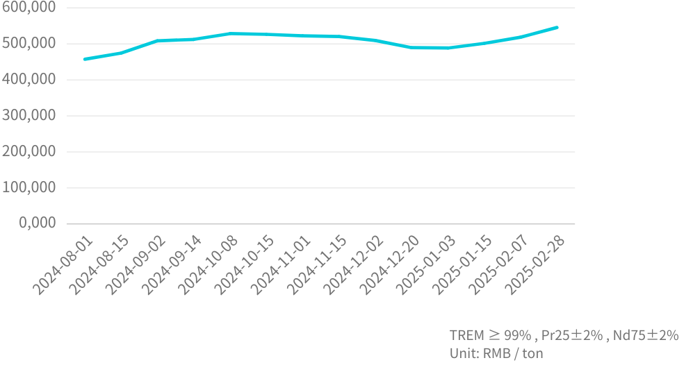 鐠釹價格走勢Pr/Nd Mineral Price Trend