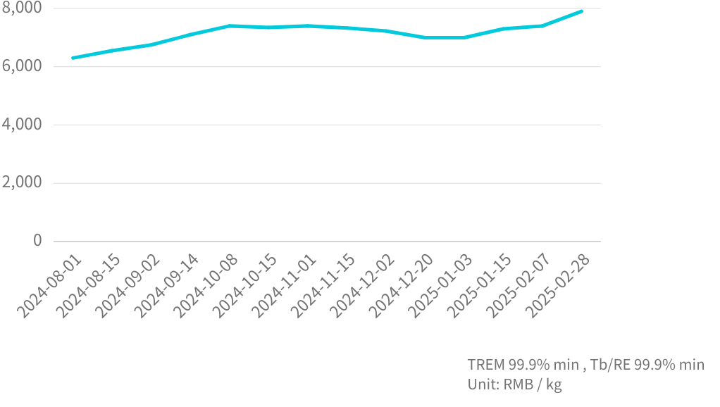 金屬鋱價格走勢