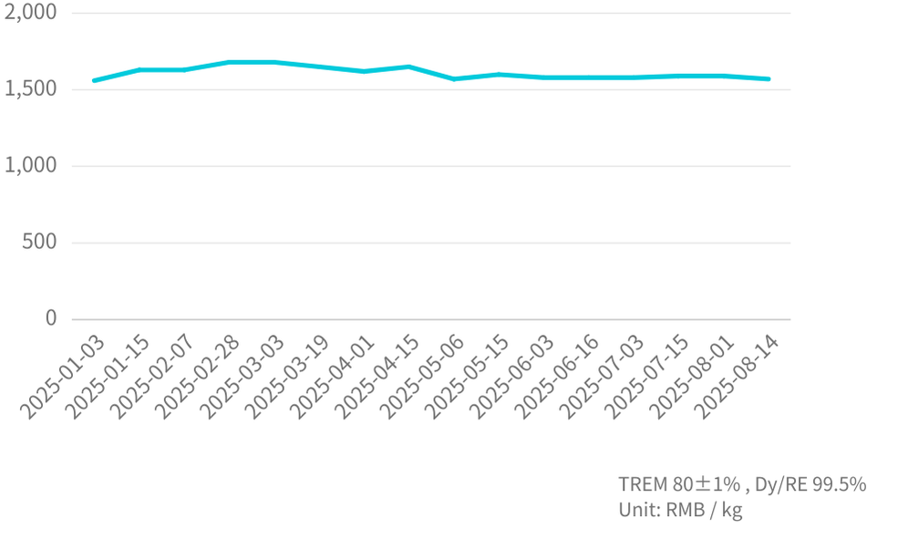 DyFe-Mineral-Price-Trend-202508 鏑鐵礦價表202508