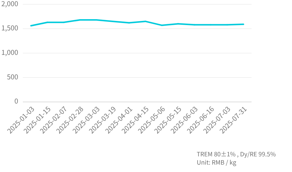 鏑鐵礦價走勢_2025/1月-7月