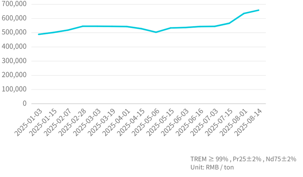 PrNd-Mineral-Price-Trend-202508 鐠釹合金PrNd Mineral Price Trend 202508