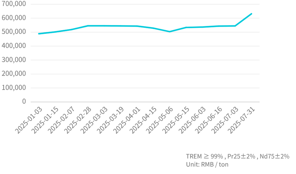 鐠釹礦價走勢_2025/1月-7月
