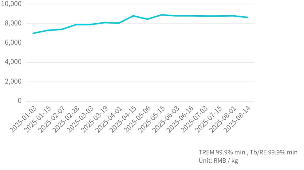 Tb-Mineral-Price-Trend-202508 金屬鋱 Tb Mineral Price Trend 202508