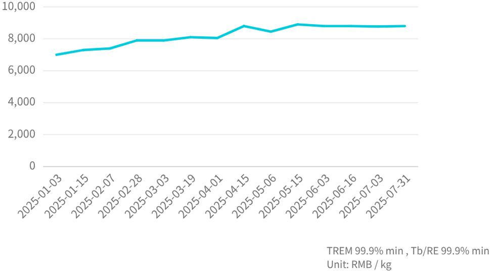 金屬鋱礦價走勢_2025/1月-7月