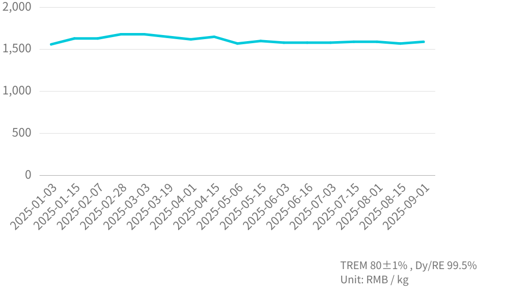 DyFe Mineral Price Trend 鏑鐵 DyFe Mineral Price Trend