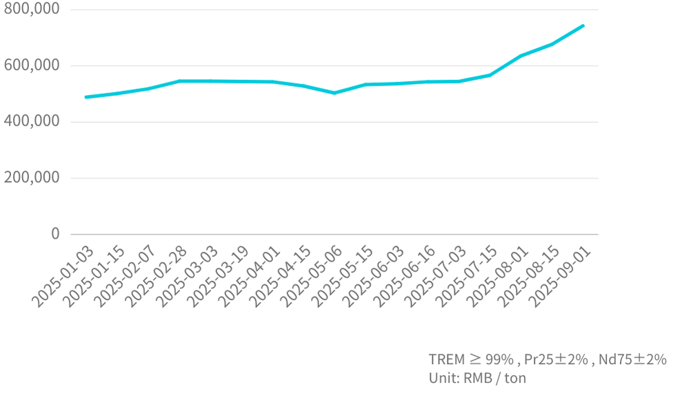 Pr/Nd Mineral Price Trend 鐠釹合金PrNd Mineral Price Trend