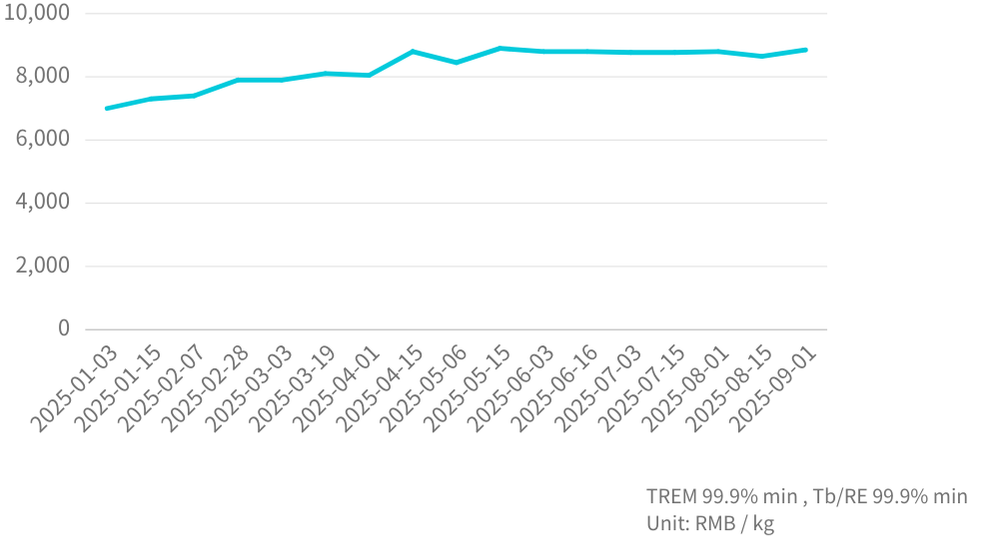 Tb Mineral Price Trend 金屬鋱 Tb Mineral Price Trend