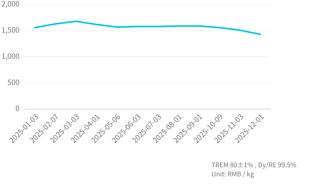 DyFe Mineral  Price Trend_202512