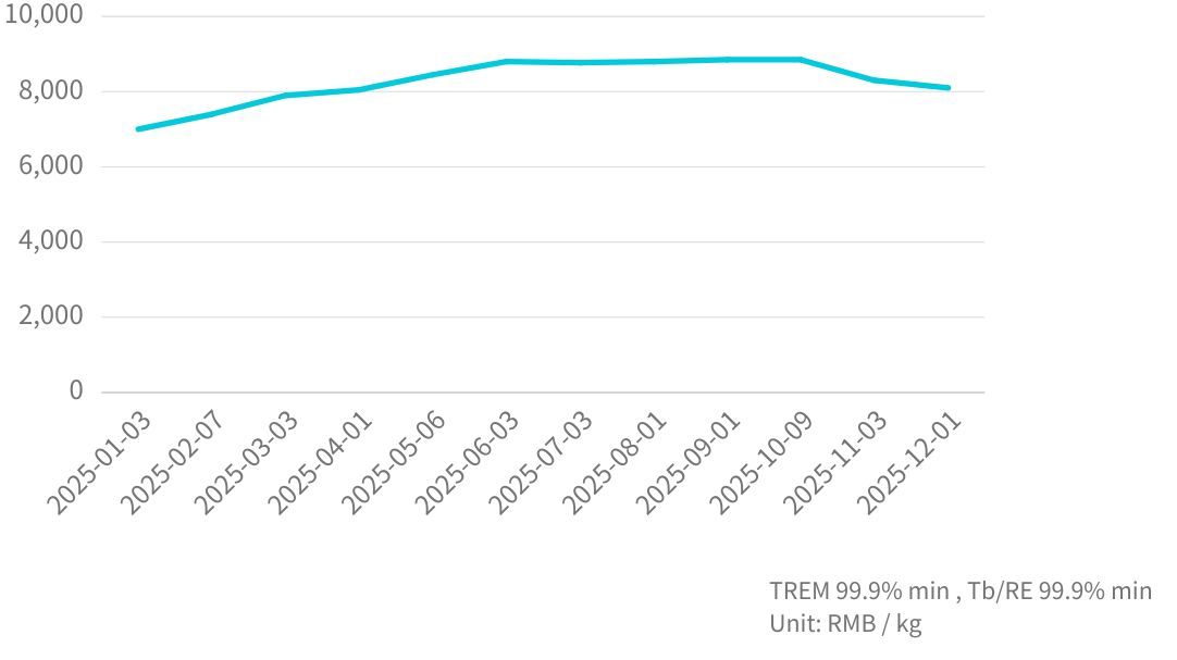 Tb  Mineral  Price Trend_202512