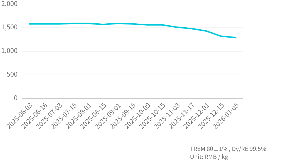 Dy/Fe Mineral  Price Trend_202601
