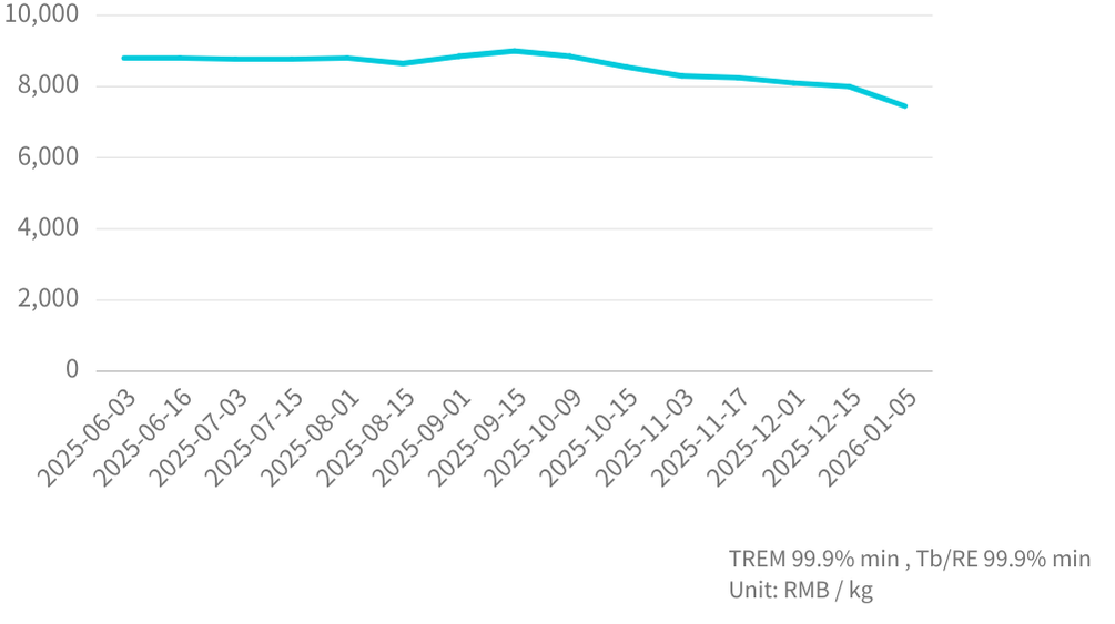 Tb Mineral Price Trend_202601