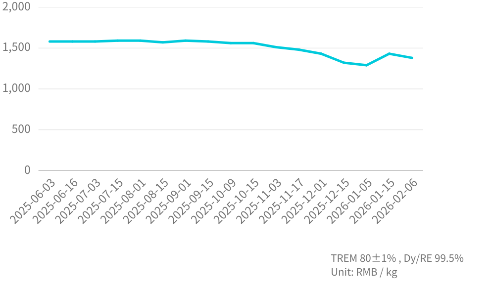 鏑鐵 Mineral  Price Trend_202602