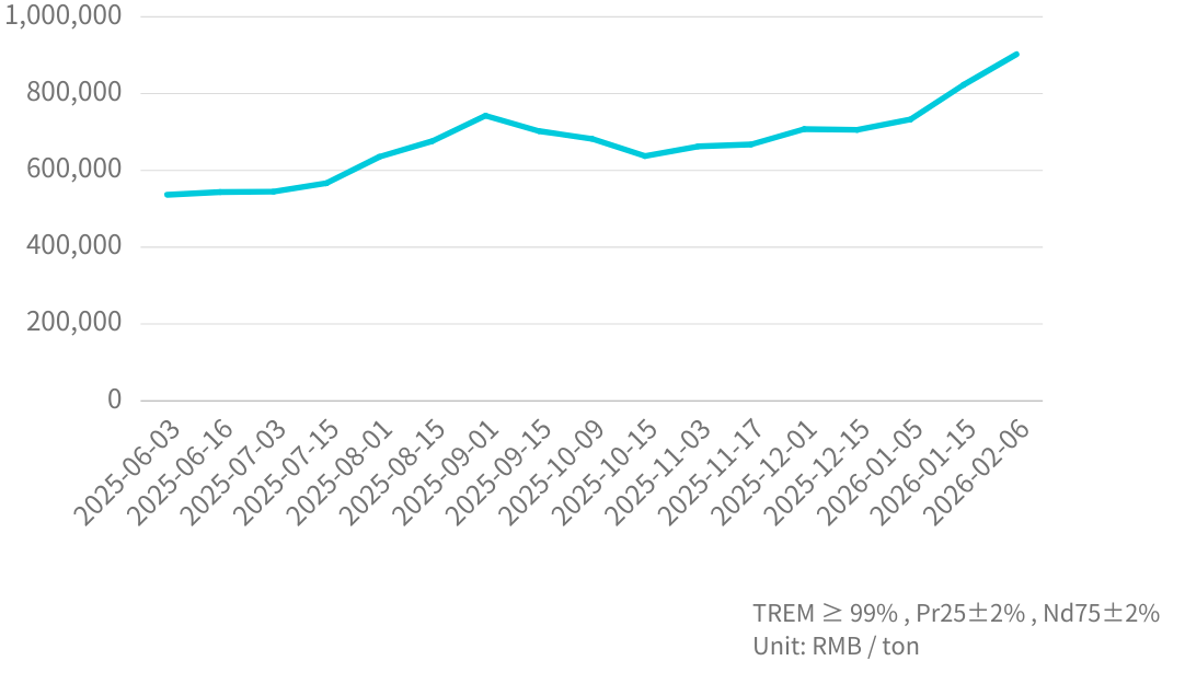 Pr/Nd  Mineral  Price Trend_202602