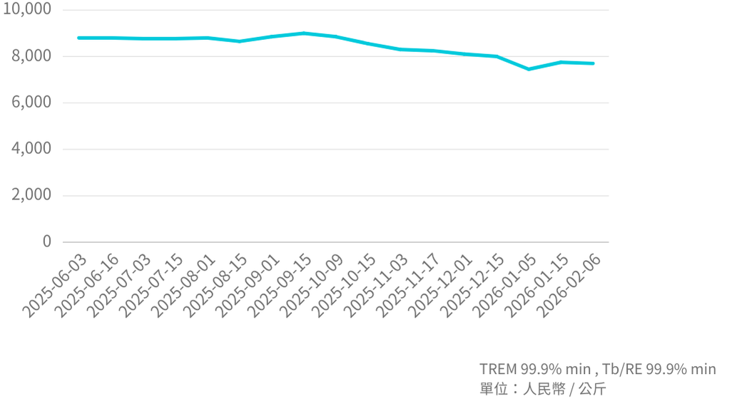 金屬鋱Mineral  Price Trend_202602