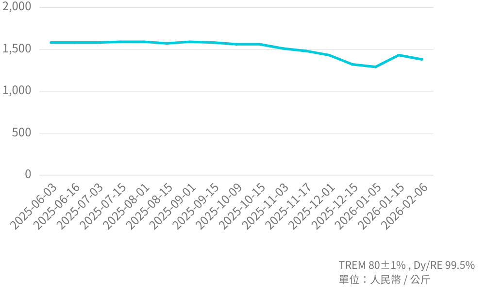 鏑鐵 Mineral  Price Trend_202602