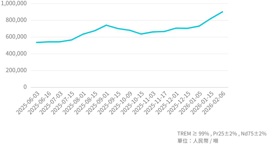 Pr/Nd  Mineral  Price Trend_202602