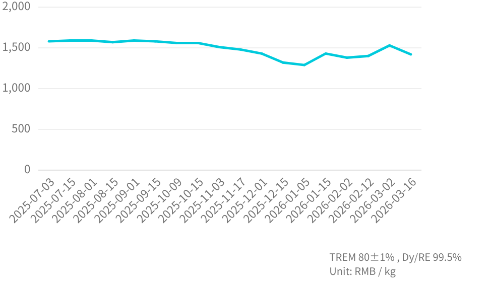 DyFe Mineral  Price Trend_202603