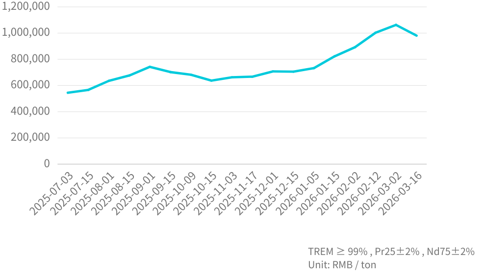 PrNd  Mineral  Price Trend_202603