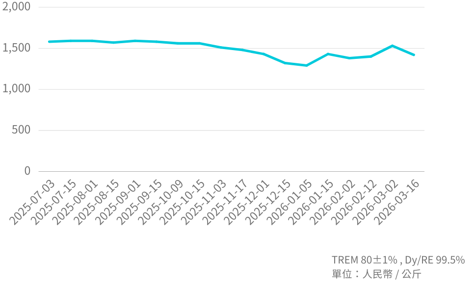 DyFe Mineral  Price Trend_202603
