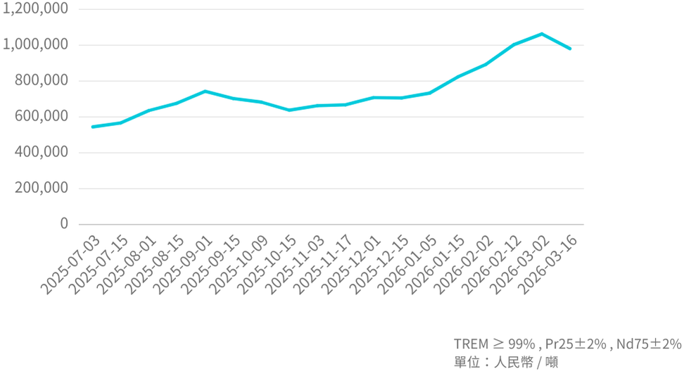 PrNd  Mineral  Price Trend_202603
