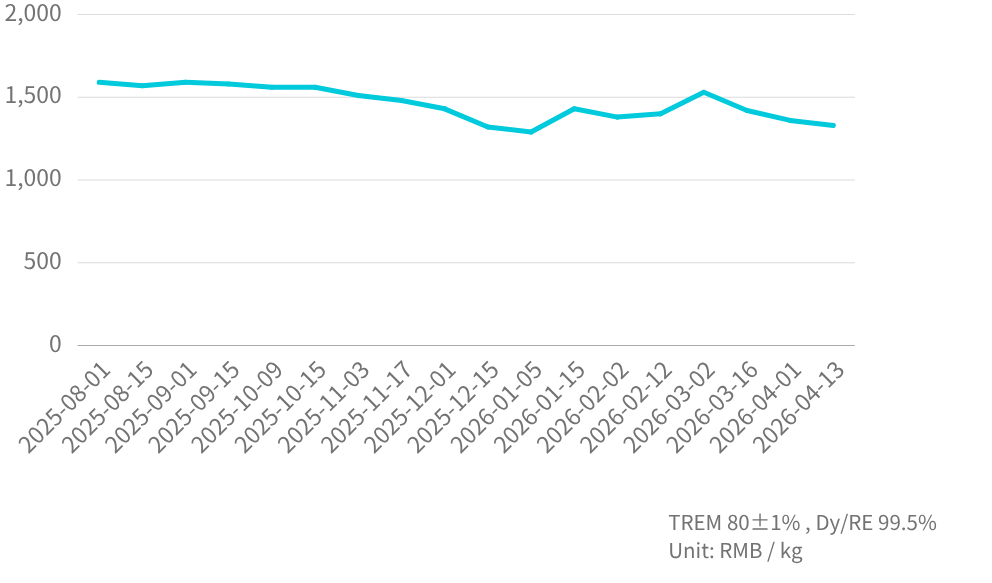 DyFe Mineral  Price Trend_202604