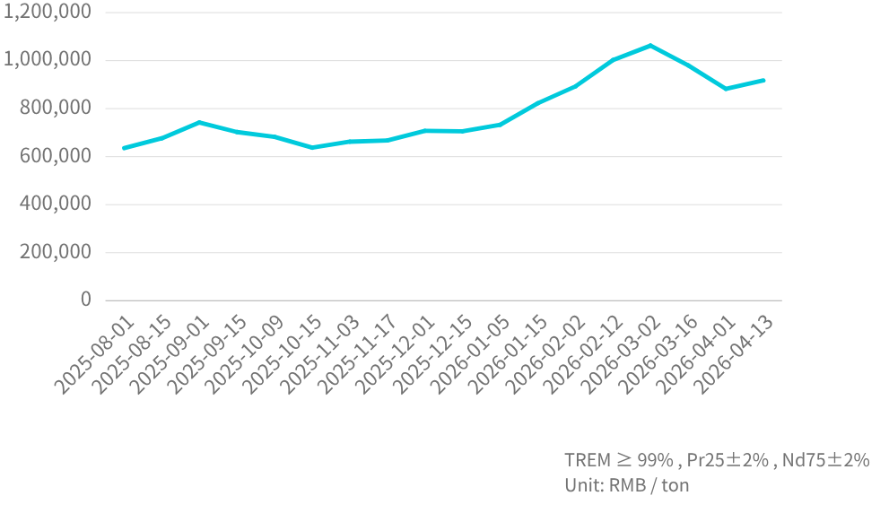 PrNd  Mineral  Price Trend
