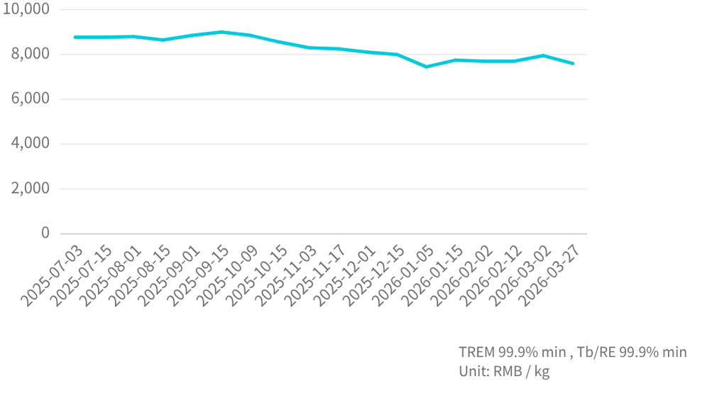  Tb  Mineral  Price Trend