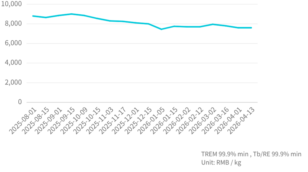 Tb  Mineral  Price Trend_202604
