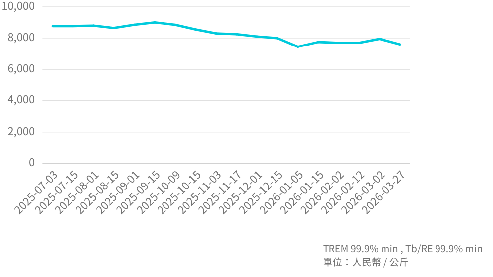 Tb  Mineral  Price Trend