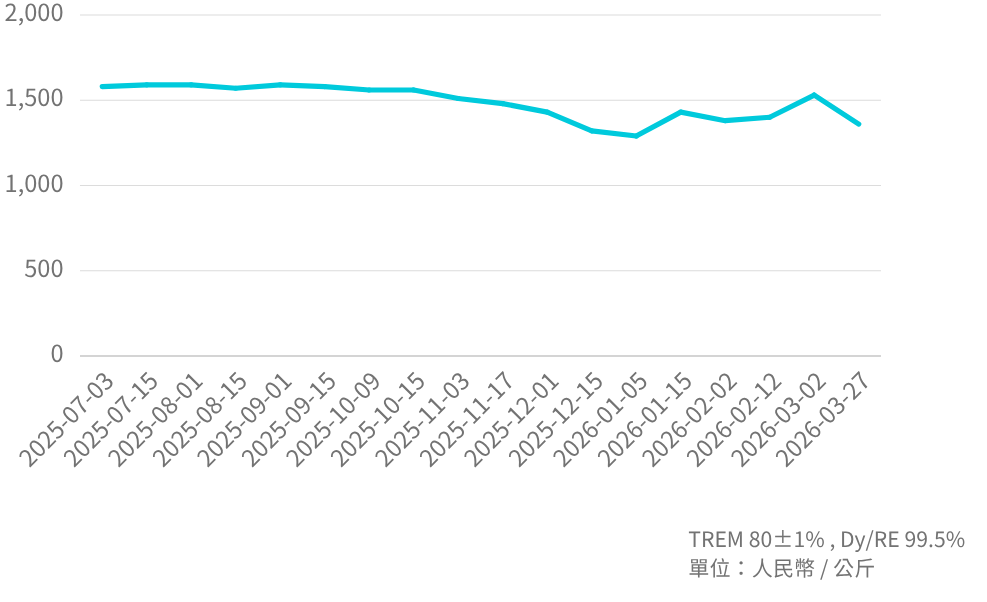 DyFe Mineral  Price Trend