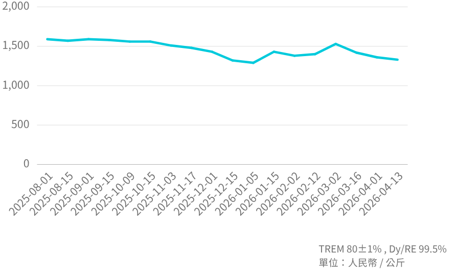 DyFe Mineral  Price Trend_202604