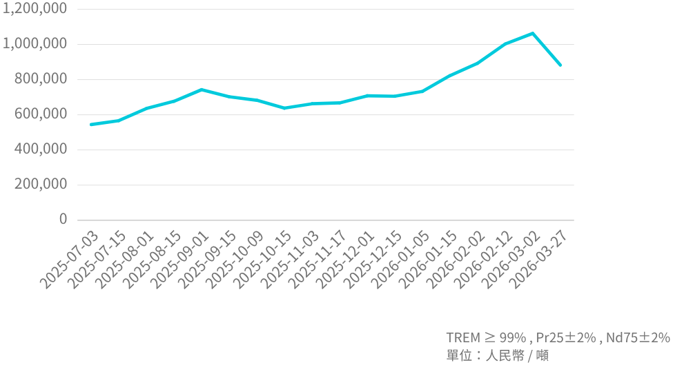 Pr/Nd  Mineral  Price Trend
