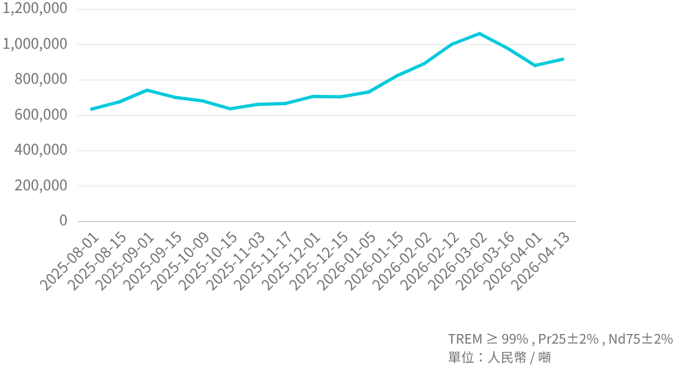PrNd  Mineral  Price Trend