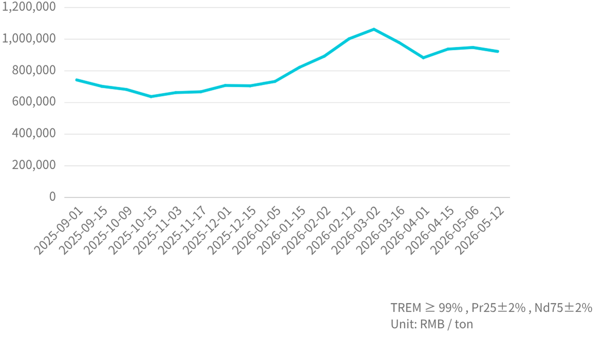 PrNd  Mineral  Price Trend_202605