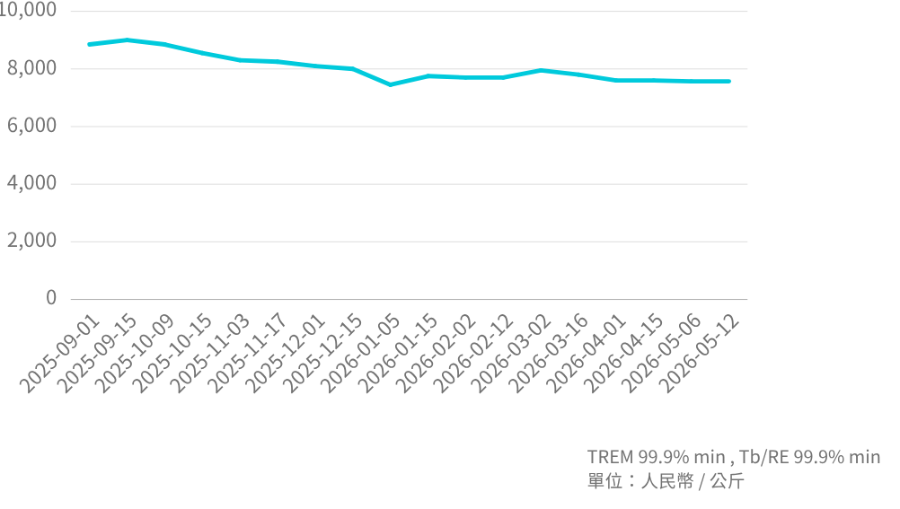 Tb  Mineral  Price Trend_202605