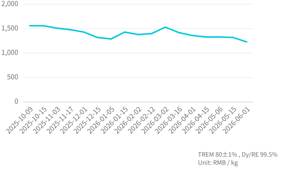 DyFe Mineral  Price Trend