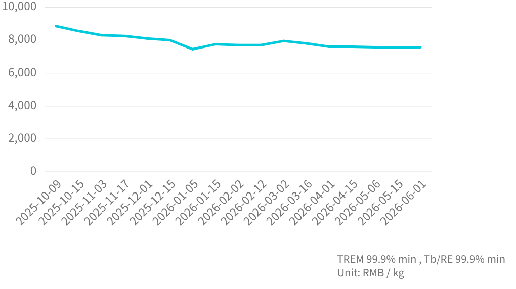 Tb  Mineral  Price Trend