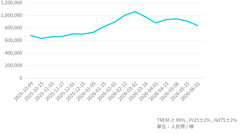 PrNd  Mineral  Price Trend