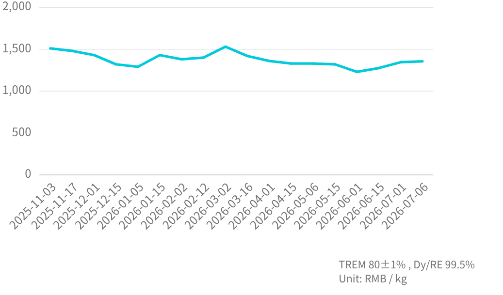 DyFe Mineral  Price Trend