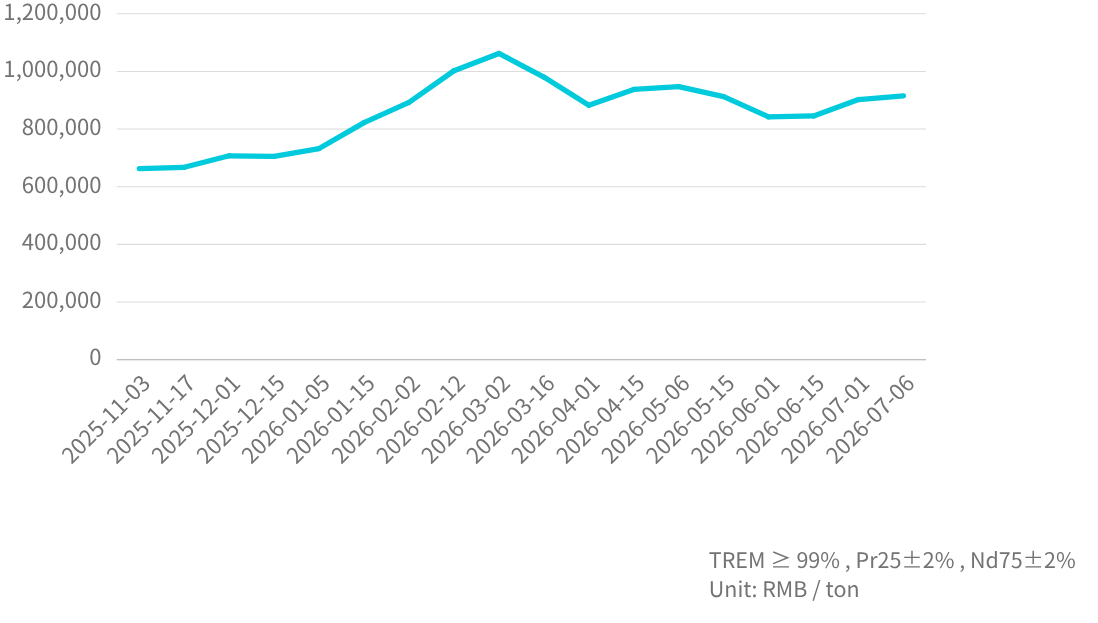 PrNd  Mineral  Price Trend