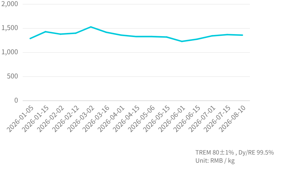 DyFe Mineral  Price Trend_202608