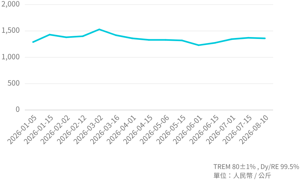 DyFe Mineral  Price Trend_202608