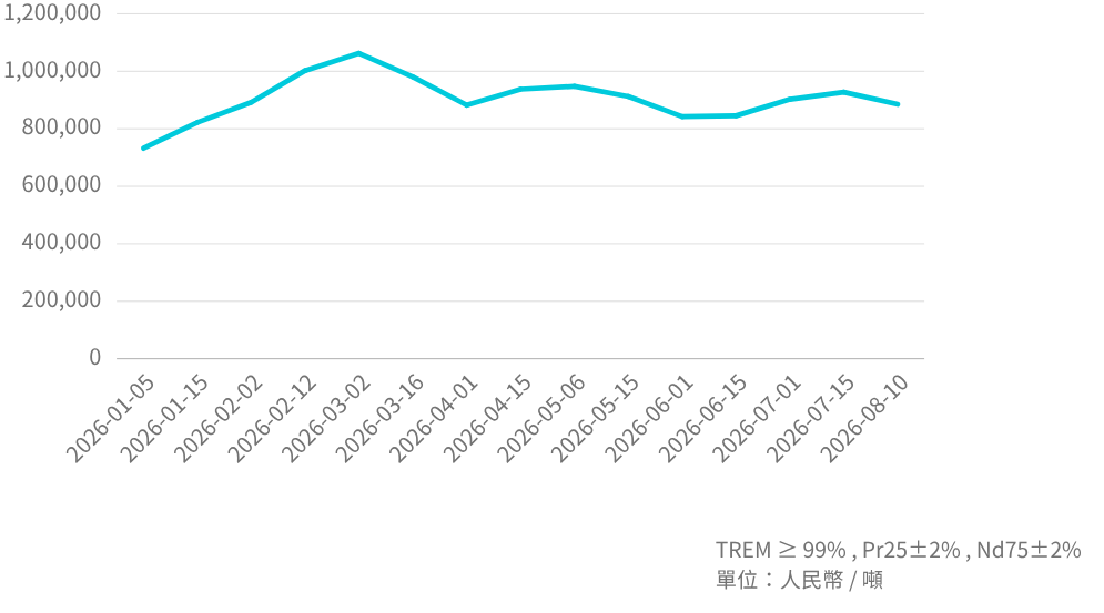 PrNd  Mineral  Price Trend_202608