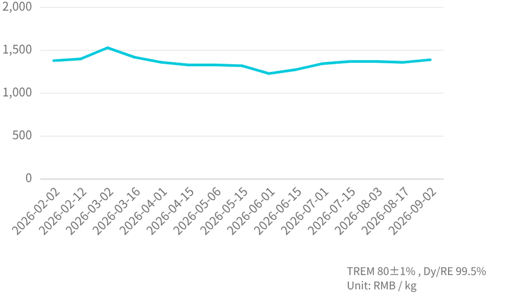 DyFe Mineral  Price Trend