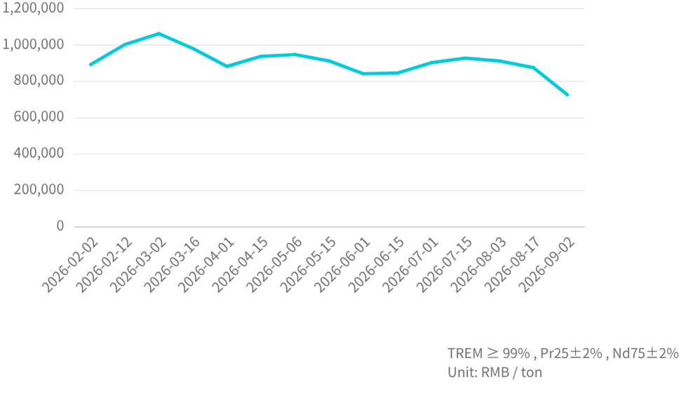 PrNd  Mineral  Price Trend